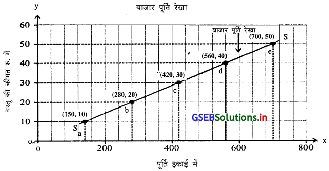 GSEB Solutions Class 11 Economics Chapter 4 पूर्ति 7