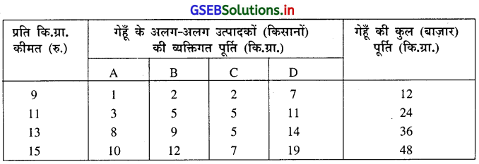 GSEB Solutions Class 11 Economics Chapter 4 पूर्ति 8