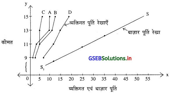 GSEB Solutions Class 11 Economics Chapter 4 पूर्ति 9