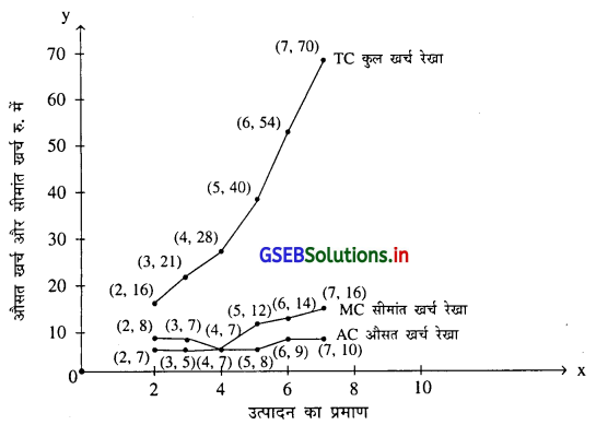 GSEB Solutions Class 11 Economics Chapter 5 उत्पादन खर्च और आय की संकल्पनाएँ 11