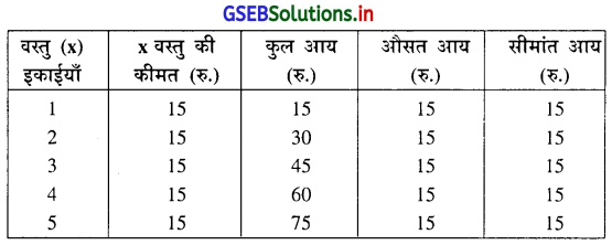 GSEB Solutions Class 11 Economics Chapter 5 उत्पादन खर्च और आय की संकल्पनाएँ 12