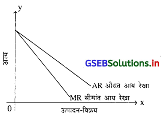 GSEB Solutions Class 11 Economics Chapter 5 उत्पादन खर्च और आय की संकल्पनाएँ 14