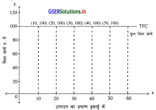 GSEB Solutions Class 11 Economics Chapter 5 उत्पादन खर्च और आय की संकल्पनाएँ 5