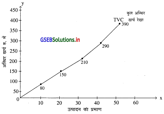 GSEB Solutions Class 11 Economics Chapter 5 उत्पादन खर्च और आय की संकल्पनाएँ 6