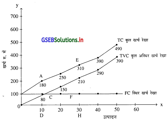 GSEB Solutions Class 11 Economics Chapter 5 उत्पादन खर्च और आय की संकल्पनाएँ 7