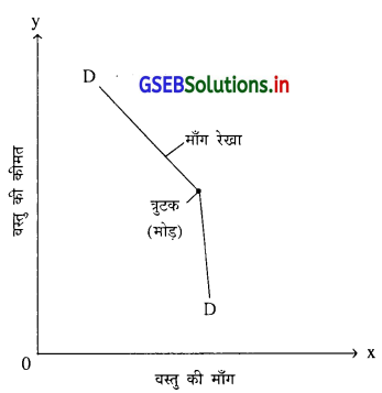 GSEB Solutions Class 11 Economics Chapter 6 बाजार 2
