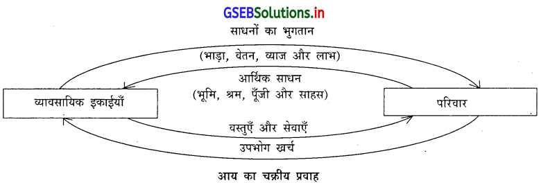 GSEB Solutions Class 11 Economics Chapter 9 राष्ट्रीय आय 4