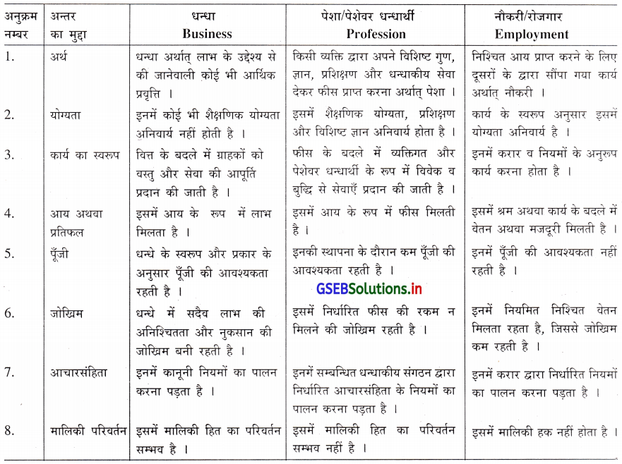 GSEB Solutions Class 11 Organization of Commerce and Management Chapter 1 धन्धे का स्वरूप, उद्देश्य और कार्यक्षेत्र 1