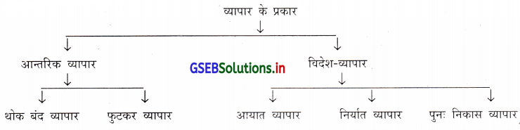 GSEB Solutions Class 11 Organization of Commerce and Management Chapter 1 धन्धे का स्वरूप, उद्देश्य और कार्यक्षेत्र 2