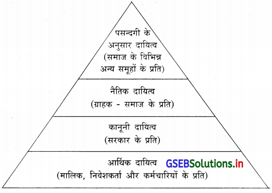 GSEB Solutions Class 11 Organization of Commerce and Management Chapter 11 धन्धे का सामाजिक दायित्व 1