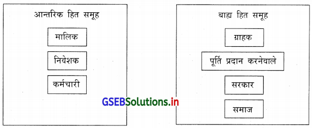 GSEB Solutions Class 11 Organization of Commerce and Management Chapter 11 धन्धे का सामाजिक दायित्व 2
