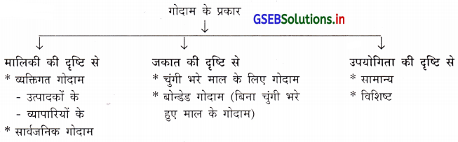 GSEB Solutions Class 11 Organization of Commerce and Management Chapter 2 धन्धाकीय सेवाएँ - 1 1