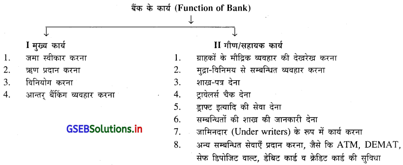 GSEB Solutions Class 11 Organization of Commerce and Management Chapter 3 धन्धाकीय सेवाएँ - 2 1