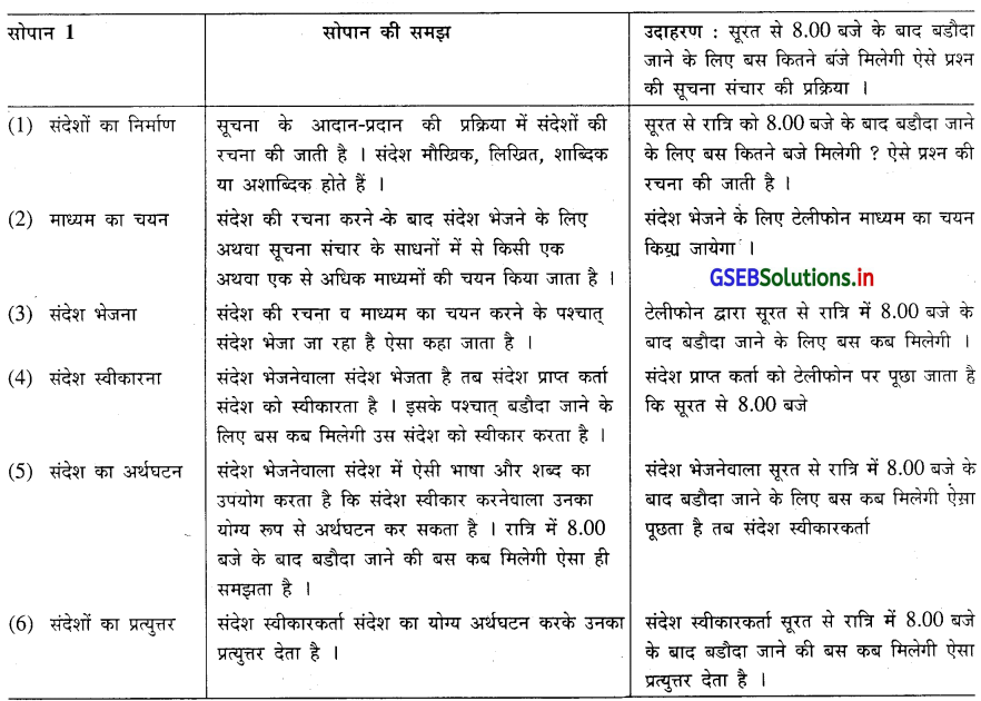 GSEB Solutions Class 11 Organization of Commerce and Management Chapter 4 सूचना संचार, ई-कॉमर्स और आउटसोर्सिंग 1