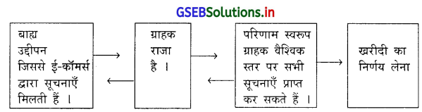 GSEB Solutions Class 11 Organization of Commerce and Management Chapter 4 सूचना संचार, ई-कॉमर्स और आउटसोर्सिंग 2