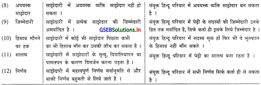 GSEB Solutions Class 11 Organization of Commerce and Management Chapter 5 धन्धाकीय व्यवस्था के स्वरूप - 1 4