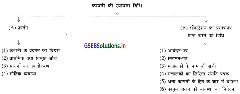 GSEB Solutions Class 11 Organization of Commerce and Management Chapter 6 धन्धाकीय व्यवस्था के स्वरूप - 2 2
