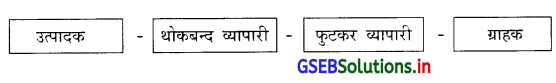 GSEB Solutions Class 11 Organization of Commerce and Management Chapter 9 आंतरिक व्यापार 1