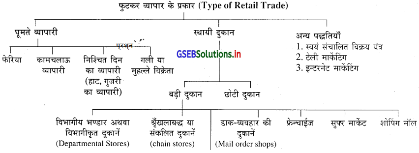 GSEB Solutions Class 11 Organization of Commerce and Management Chapter 9 आंतरिक व्यापार 2