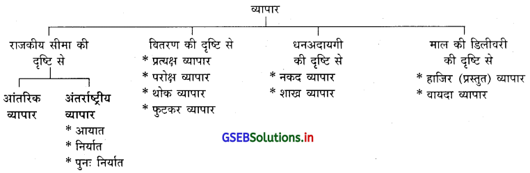GSEB Solutions Class 11 Organization of Commerce and Management Chapter 9 आंतरिक व्यापार 3
