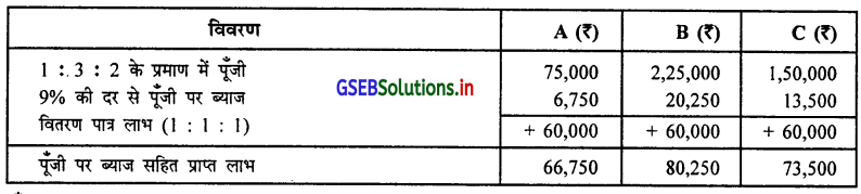 GSEB Solutions Class 12 Accounts Part 1 Chapter 1 साझेदारी विषय-प्रवेश 13