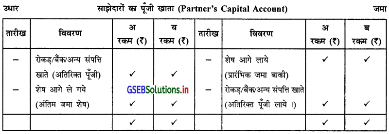 GSEB Solutions Class 12 Accounts Part 1 Chapter 1 साझेदारी विषय-प्रवेश 15