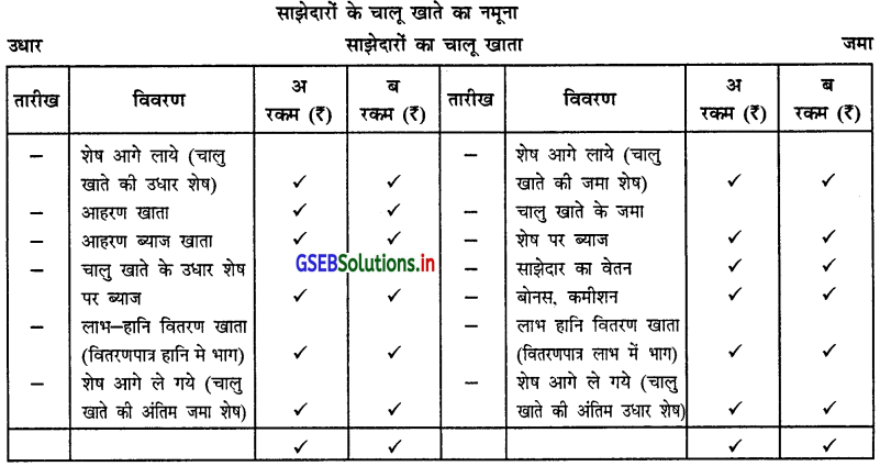 GSEB Solutions Class 12 Accounts Part 1 Chapter 1 साझेदारी विषय-प्रवेश 17