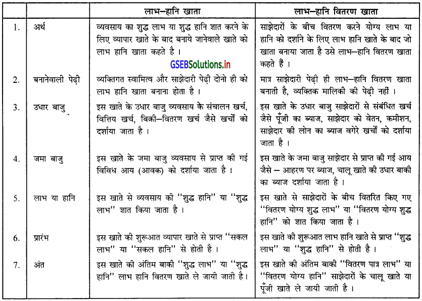 GSEB Solutions Class 12 Accounts Part 1 Chapter 1 साझेदारी विषय-प्रवेश 21