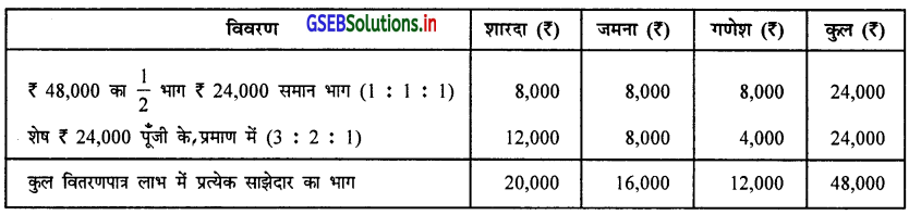 GSEB Solutions Class 12 Accounts Part 1 Chapter 1 साझेदारी विषय-प्रवेश 28