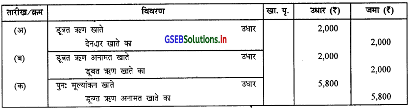 GSEB Solutions Class 12 Accounts Part 1 Chapter 5 साझेदार का प्रवेश 33