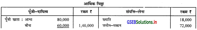 GSEB Solutions Class 12 Accounts Part 1 Chapter 5 साझेदार का प्रवेश 37