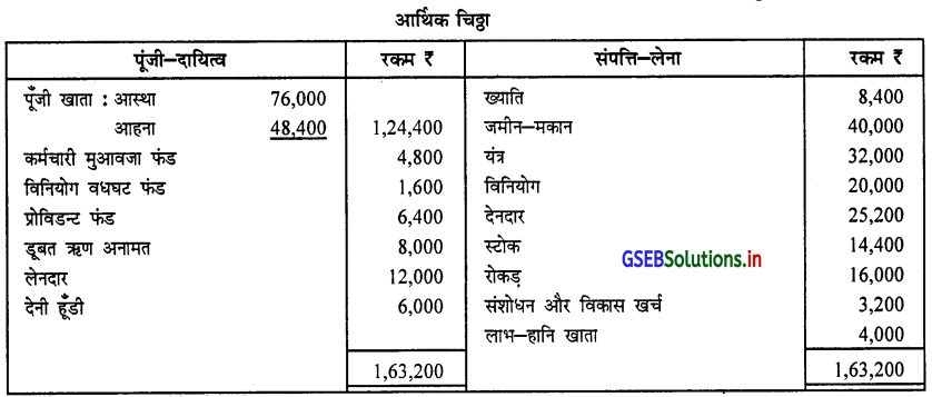 GSEB Solutions Class 12 Accounts Part 1 Chapter 5 साझेदार का प्रवेश 45