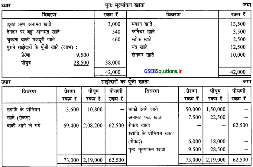 GSEB Solutions Class 12 Accounts Part 1 Chapter 5 साझेदार का प्रवेश 55