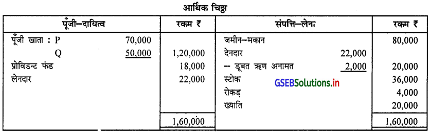 GSEB Solutions Class 12 Accounts Part 1 Chapter 5 साझेदार का प्रवेश 58
