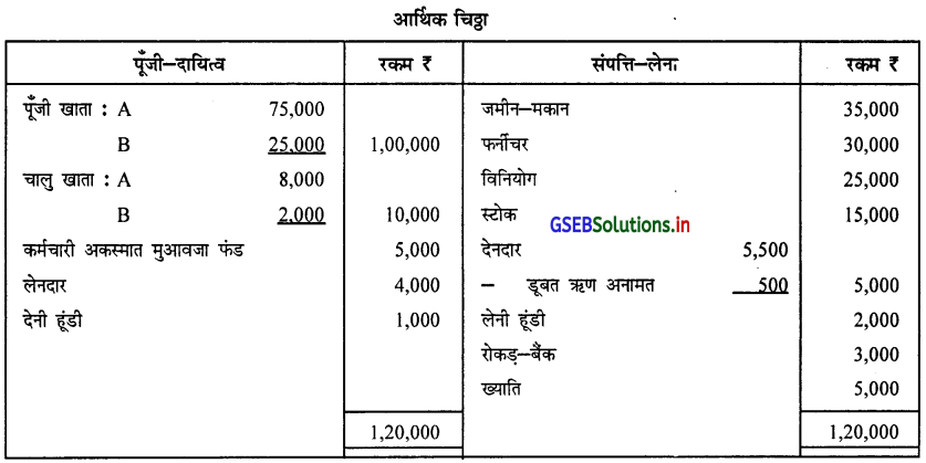 GSEB Solutions Class 12 Accounts Part 1 Chapter 5 साझेदार का प्रवेश 63