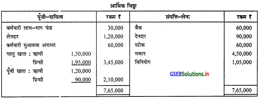 GSEB Solutions Class 12 Accounts Part 1 Chapter 5 साझेदार का प्रवेश 67
