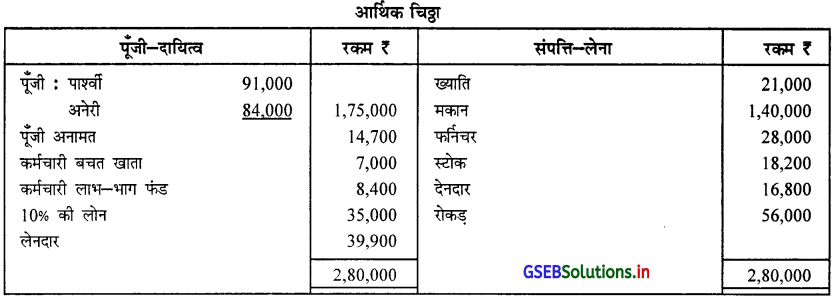 GSEB Solutions Class 12 Accounts Part 1 Chapter 5 साझेदार का प्रवेश 71