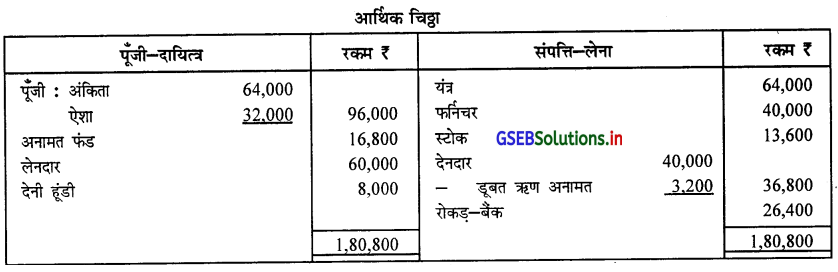 GSEB Solutions Class 12 Accounts Part 1 Chapter 5 साझेदार का प्रवेश 75