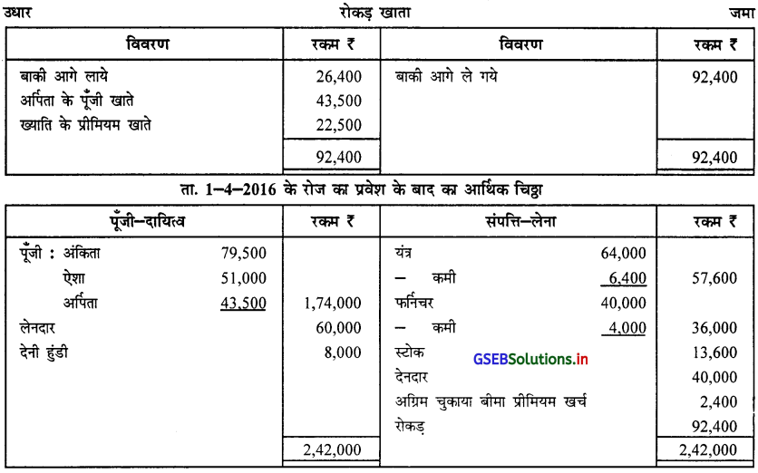 GSEB Solutions Class 12 Accounts Part 1 Chapter 5 साझेदार का प्रवेश 77