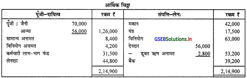 GSEB Solutions Class 12 Accounts Part 1 Chapter 5 साझेदार का प्रवेश 78