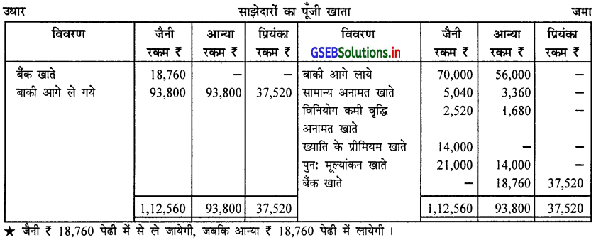 GSEB Solutions Class 12 Accounts Part 1 Chapter 5 साझेदार का प्रवेश 80
