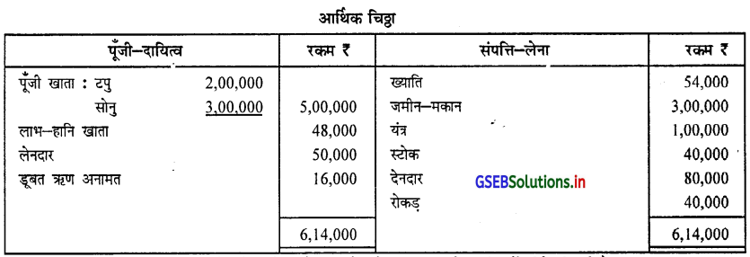 GSEB Solutions Class 12 Accounts Part 1 Chapter 5 साझेदार का प्रवेश 83