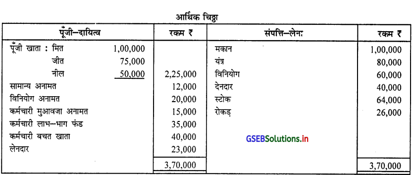 GSEB Solutions Class 12 Accounts Part 1 Chapter 5 साझेदार का प्रवेश 87