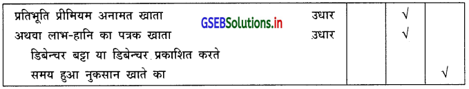 GSEB Solutions Class 12 Accounts Part 2 Chapter 2 डिबेन्चर के हिसाब 1