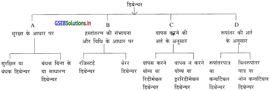 GSEB Solutions Class 12 Accounts Part 2 Chapter 2 डिबेन्चर के हिसाब 3