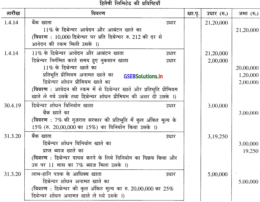 GSEB Solutions Class 12 Accounts Part 2 Chapter 2 डिबेन्चर के हिसाब 41