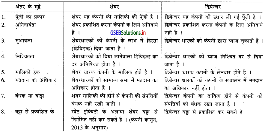 GSEB Solutions Class 12 Accounts Part 2 Chapter 2 डिबेन्चर के हिसाब 5