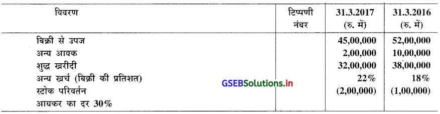 GSEB Solutions Class 12 Accounts Part 2 Chapter 4 वित्तीय पत्रकों का विश्लेषण 11