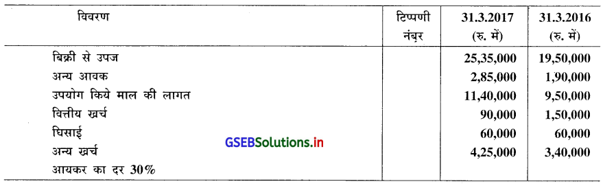 GSEB Solutions Class 12 Accounts Part 2 Chapter 4 वित्तीय पत्रकों का विश्लेषण 7