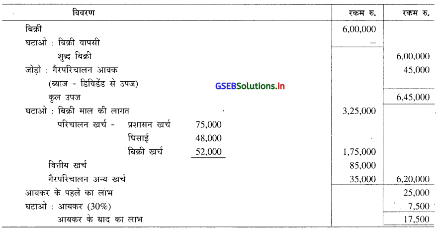 GSEB Solutions Class 12 Accounts Part 2 Chapter 5 हिसाबी गुणोत्तर ओर विश्लेषण 18